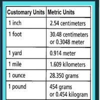 Conversion Chart Metric To Us Customary