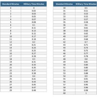 Conversion Chart Military Time To Minutes