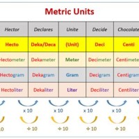 Converting Within The Metric System Chart