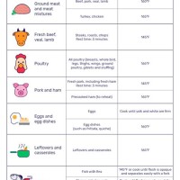 Cooking Temperature Chart Celsius