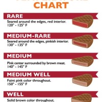 Cooking Temperature Chart For Beef