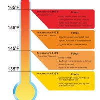 Cooking Temperature Chart For Vegetables