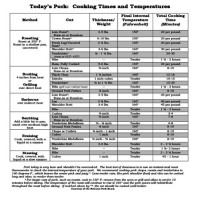 Cooking Time Chart For Pork