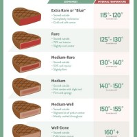 Cooking Time Chart For Steak