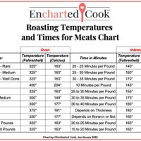 Cooking Times Meat Chart