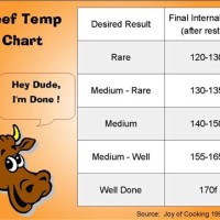 Cooking Times Roast Beef Chart Well Done