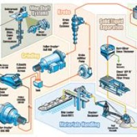 Copper Mining Process Flow Chart