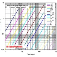 Copper Pipe Friction Loss Chart