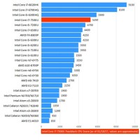 Core I7 Parison Chart