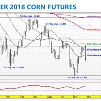 Corn Chart 2018