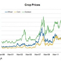 Corn Chart Historical