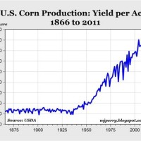 Corn Charts Historical