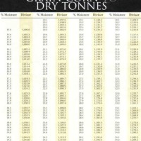 Corn Drying Conversion Chart