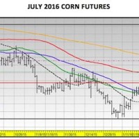 Corn Futures Chart 2016