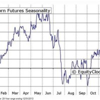 Corn Futures Seasonal Chart