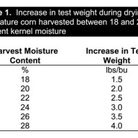 Corn Moisture Test Weight Chart