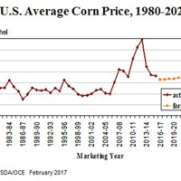 Corn Per Bushel Chart