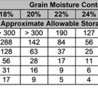 Corn Storage Moisture Chart