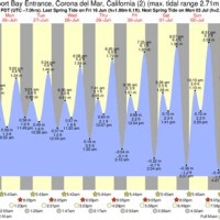 Corona Del Mar Tide Chart