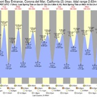 Corona Del Mar Tide Pools Chart