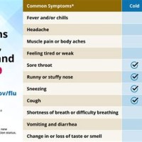 Coronavirus Cold Flu Symptom Chart Uk