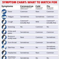 Coronavirus Symptoms Vs Flu Cold Chart