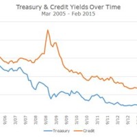 Corporate Bond Rates Chart