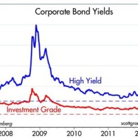 Corporate Bonds Us Chart