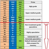 Corporate Credit Ratings Chart