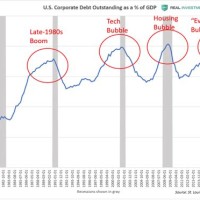 Corporate Debt Chart Us