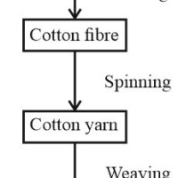 Cotton Processing Flow Chart Journey Of From Farm To Fabric