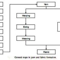 Cotton Processing Flow Chart