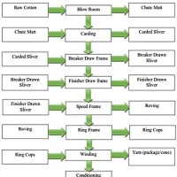 Cotton Yarn Processing Flow Chart