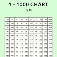 Counting Chart Numbers 1 To 1000 In Words English