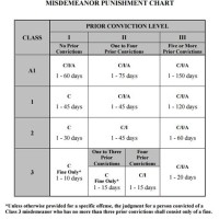 Court Martial Punishment Chart