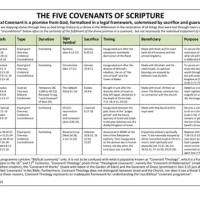 Covenants In The Chart