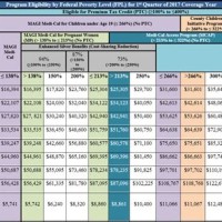 Covered California Ine Chart