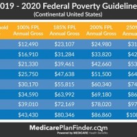 Covered California Poverty Level Chart 2017