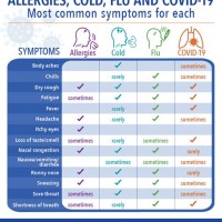 Covid 19 Vs Flu Cold Allergies Chart