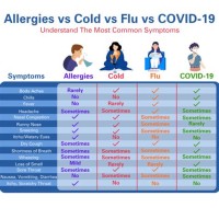 Covid Cold Flu Allergies Chart