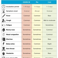 Covid Symptoms Vs Cold Or Flu Chart