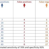 Covid Test Detection Chart