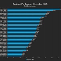 Cpu Performance Chart 2017