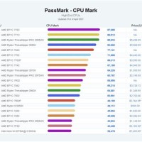 Cpu Performance Chart High End