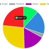 Create Pie Chart In Angular 5