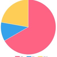 Create Pie Chart In Angular 6