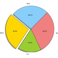 Create Pie Chart Using Matplotlib