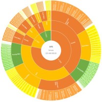 Create Sunburst Chart In R