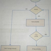 Create Your Own Flowchart Brainly