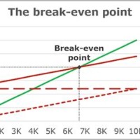 Creating A Break Even Chart In Excel